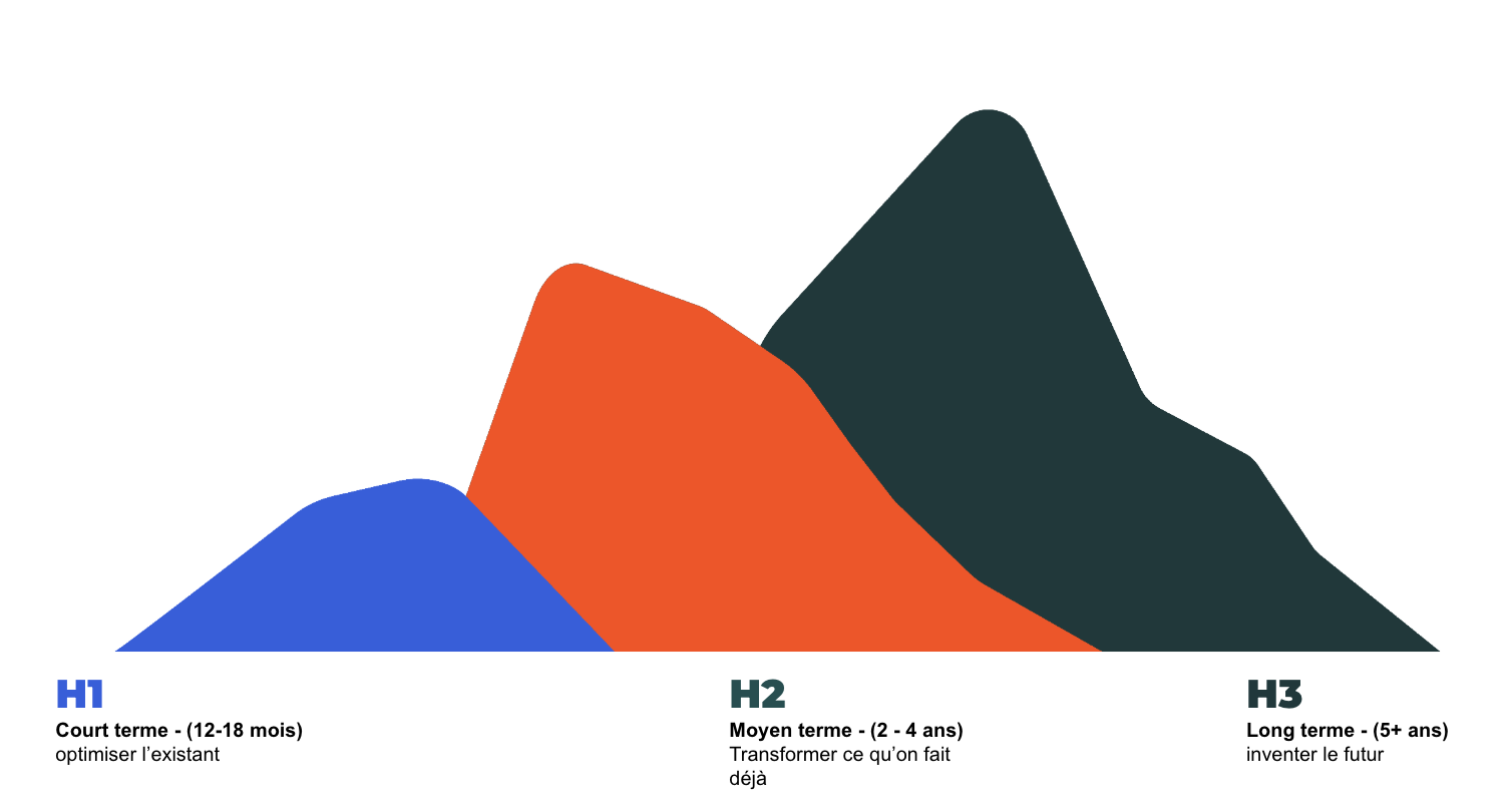 Source : Board of Innovation, Adaptation de MXO | Tous droits réservés